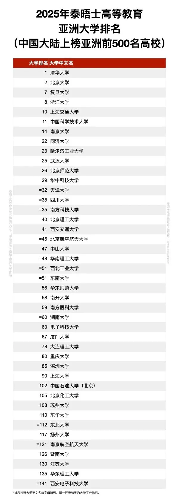 中国大陆5所高校进入前10名!2025 年泰晤士高等教育亚洲大学排名发布